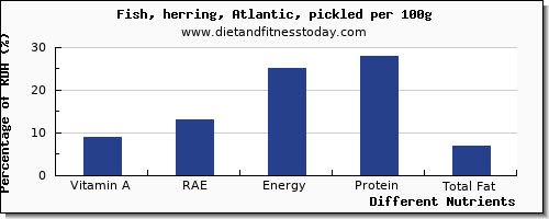 chart to show highest vitamin a, rae in vitamin a in herring per 100g
